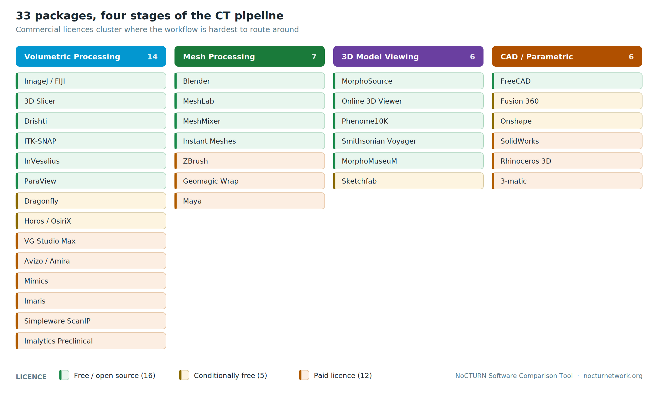 33 Packages, 15 Features, One Table: Introducing the NoCTURN Software Comparison Tool
